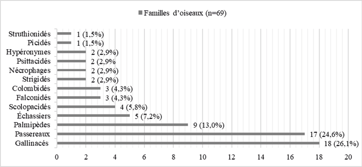 Diagramme en barres montrant la répartition de 69 noms d’oiseaux injurieux selon leur famille : les gallinacés (26,1 %) et les passereaux (24,6 %) sont largement majoritaires, devant les palmipèdes (13 %) et diverses autres familles peu représentées.