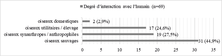 Diagramme en barres montrant que 44,9 % des injures aviaires concernent des oiseaux sauvages, contre 27,5 % d’oiseaux synanthropes, 24,6 % d’oiseaux utilitaires, et seulement 2,9 % d’espèces domestiques. La faune locale y est prédominante.