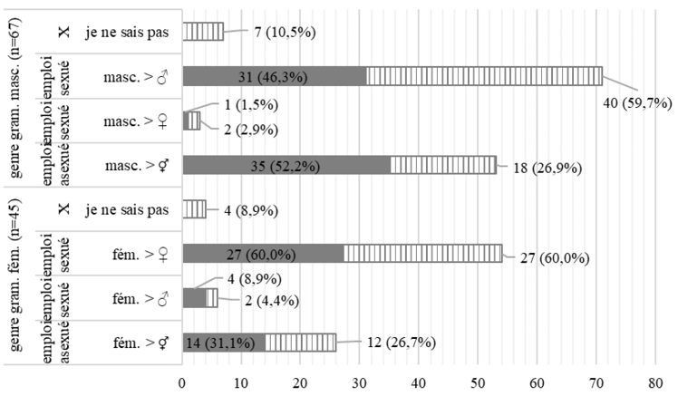 Diagramme en barres comparant les données lexicographiques et les réponses du questionnaire pour 112 occurrences de noms d’oiseaux. Les emplois sexués et asexués sont répartis selon le genre grammatical. Des écarts apparaissent entre perception et usage attesté.