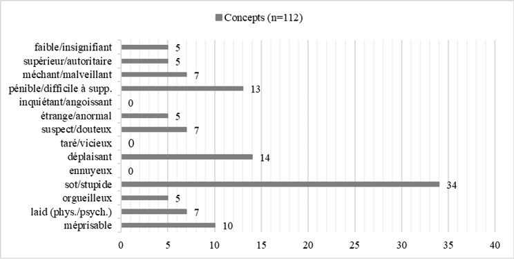 Diagramme en barres montrant que la catégorie « sot/stupide » domine nettement (34 occurrences) dans les injures à base de noms d’oiseaux, suivie de « déplaisant » (14) et « pénible/difficile à supporter » (13). Les autres concepts sont peu représentés.