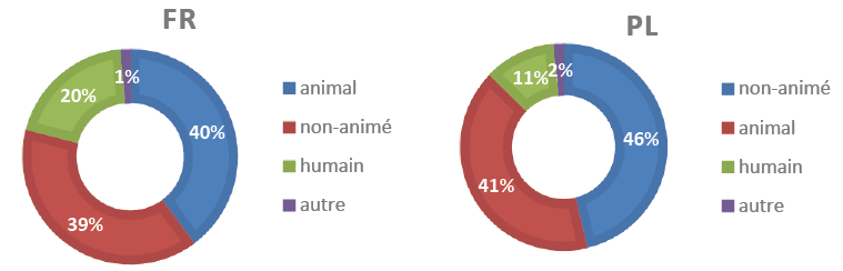 Deux diagrammes en anneau représentant les classes des parangons en français et en polonais  FR (français) : 40% des parangons désignent des animaux, 39% appartiennent à la catégorie des non-animés, 20% à la catégorie « humain », et 1% relèvent de la catégorie « autres ». PL (polonais) : 46% des parangons désignent des non-animés, 40% des animaux, 11% des humains, et 2% relèvent de la catégorie « autres ».