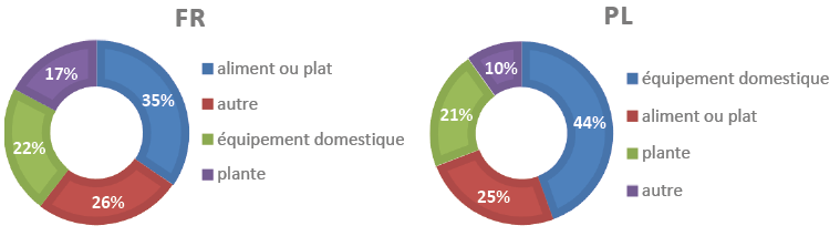 Deux diagrammes en anneau représentant les parangons de la sous-classe des non-animés en français et en polonais  FR (français) : 35% des parangons désignent des aliments ou des plats, 26% appartiennent à la catégorie « autres »., 22% à la catégorie « équipement domestique », et 17% relèvent de la catégorie « plante ».