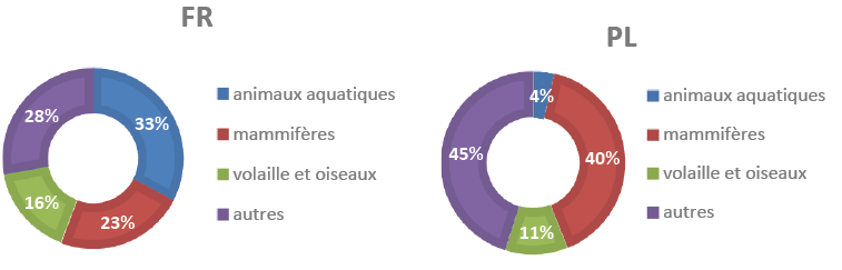 Deux diagrammes en anneau représentant la répartition des sous-catégories d’animaux mentionnés dans les corpus français (FR) et polonais (PL). FR (français) : 33% des noms d’animaux désignent des animaux aquatiques, 28% appartiennent à la catégorie « autres », 23% sont des mammifères, et 16% concernent la volaille et les oiseaux. PL (polonais) : 45% des noms d’animaux désignent des animaux aquatiques, 40% des mammifères, 11% de la volaille et des oiseaux, et 4% relèvent de la catégorie « autres ». 