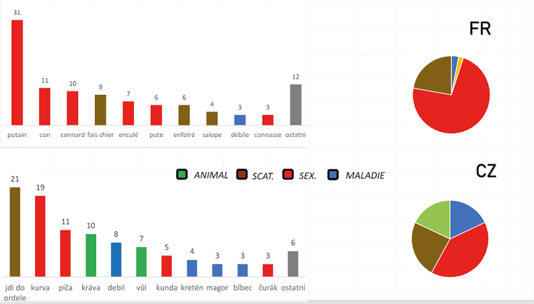 Histogrammes et diagrammes circulaires comparant les insultes spontanées les plus citées par des locuteurs français et tchèques. Les insultes sexuelles dominent dans les deux langues.
