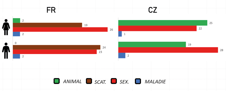 Graphique comparatif montrant les types d’insultes adressées aux femmes selon le sexe et la langue du locuteur. Les Françaises utilisent plus d’insultes sexuelles, les Tchèques plus d’insultes animales.