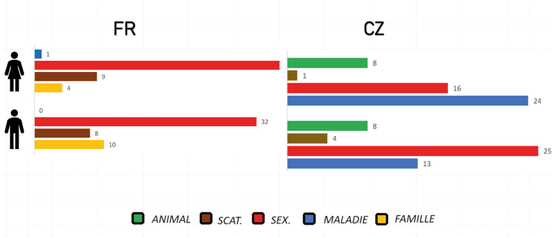 Graphique en barres comparant les insultes adressées aux hommes selon le sexe et la langue. Les Tchèques utilisent souvent des termes liés à la maladie mentale, les Français des insultes sexuelles et familiales.