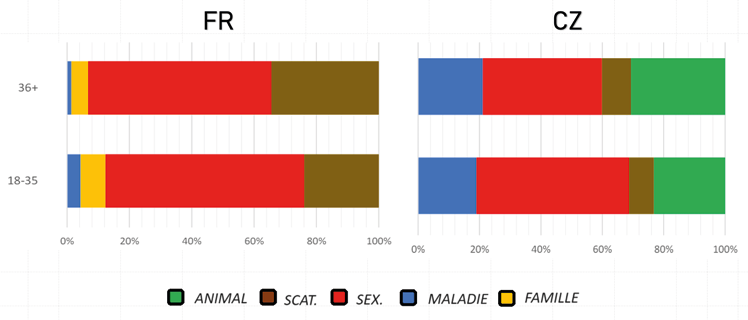 Graphique en barres empilées montrant que les 18–35 ans privilégient les insultes sexuelles, tandis que les 36+ recourent davantage aux insultes scatologiques (français) ou liées à la maladie (tchèques).