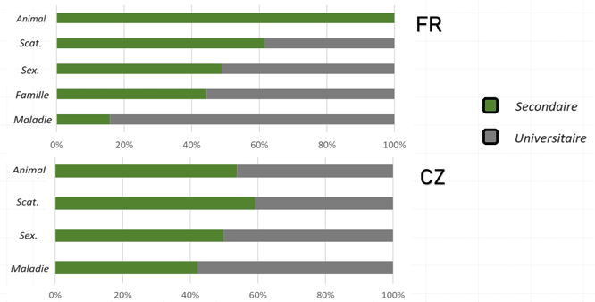 Graphique en barres horizontales illustrant les différences d’insultes selon le niveau d’études. Les diplômés utilisent plus d’insultes liées à la maladie, les autres préfèrent les insultes animales ou sexuelles.