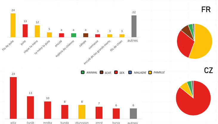 Histogrammes et diagrammes circulaires montrant les insultes perçues comme les plus offensantes. Les Français mentionnent surtout des insultes familiales, les Tchèques des insultes sexuelles.