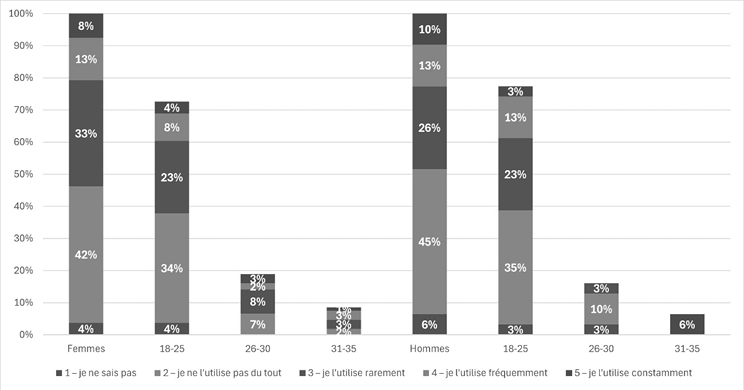 L’utilisation de l’adjectif vagány selon le sexe et l’âge