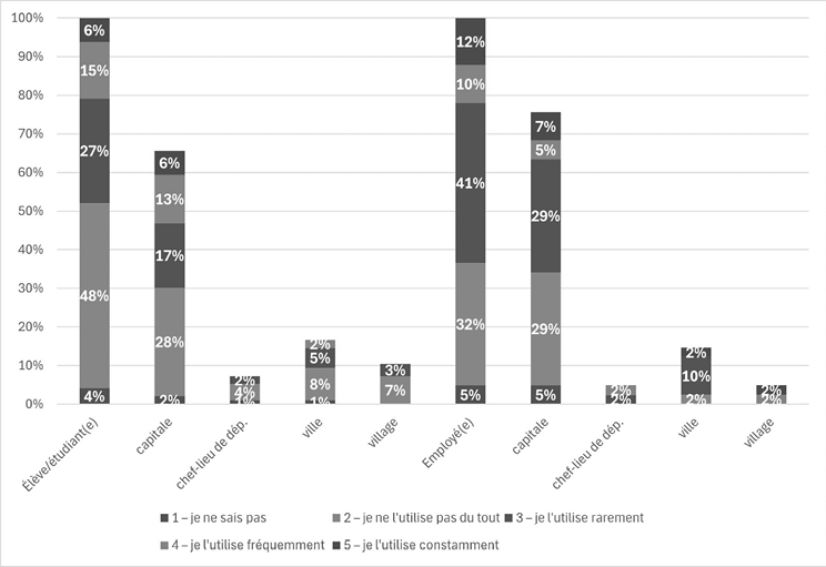L’utilisation de l’adjectif vagány selon la profession et le lieu de résidence
