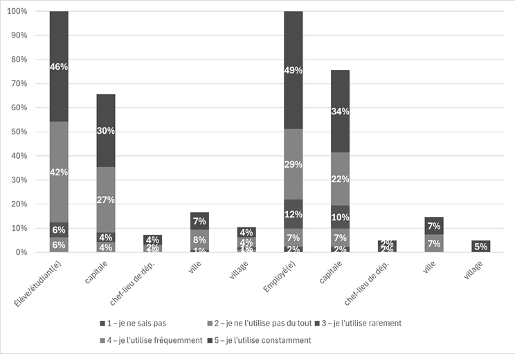 L’utilisation de l’adjectif menő selon la profession et le lieu de résidence