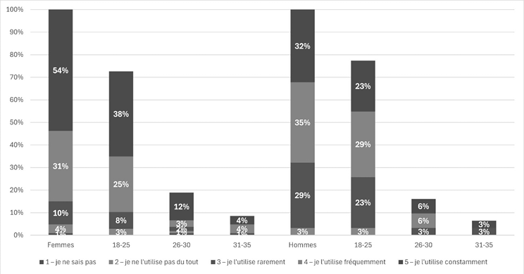 L’utilisation de l’adjectif gáz selon le sexe et l’âge