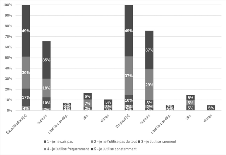 L’utilisation de l’adjectif gáz selon la profession et le lieu de résidence
