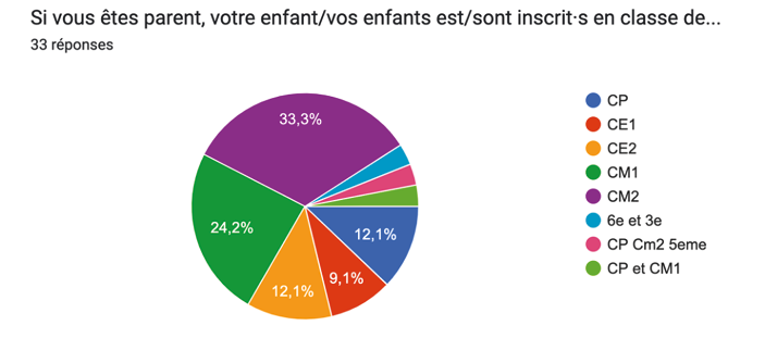 ce questionnaire a été diffusé en ligne, à des parents d’élèves et enseignants, dont un tiers de parents d’élèves de CM2 (dernière année de l’école élémentaire en France. Le diagramme fait apparaître une proportion quasi équivalente de parents d’élèves plus jeunes (CP-CE1-CE2).