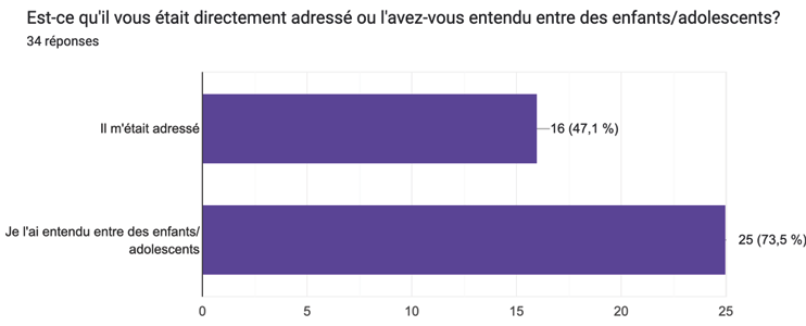 le graphique montre que la grande majorité des répondants n’ont pas été impliqués mais témoins (73,5%) d’un échange conversationnel mettant en jeu le Quoicoubeh qui ne leur était pas directement adressé.