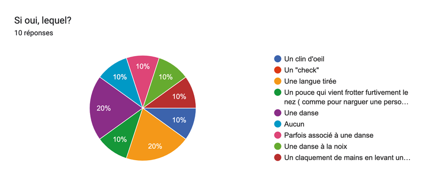 le graphique propose aux répondants d’associer le mot à un geste. 40% l’associent à une danse, 20% à une langue tirée, seulement 10% à un clin d’œil, symbole de connivence. 