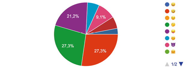 le graphique propose d’associer Quoicoubeh à un émoticon. Le visage avec un air dubitatif est majoritairement choisi (27,3%), de même que le visage qui pleure de rire (idem). 