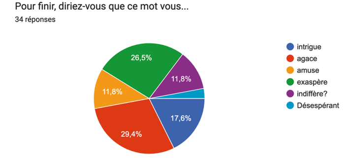 ce dernier graphique témoigne des sentiments suscités par ce mot, les participants devant choisir parmi plusieurs verbes (Diriez-vous que « ce mot vous… » ?). La majorité répondent qu’il les agace (29,4%) voire les exaspère (26,5%). Quelques-uns se disent « intrigués » (17,6%), ou encore « amusés » (11,8%).