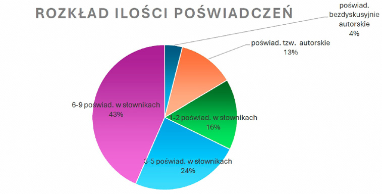 Diagram ilustrujący rozkład ilości poświadczeń połączeń wyrazowych zawartych w pracy Agnieszki pieli z tabeli 2