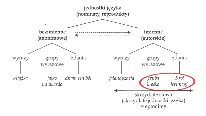 Klasyfikacja skrzydlatych słów zaproponowana przez wojciecha chlebdę