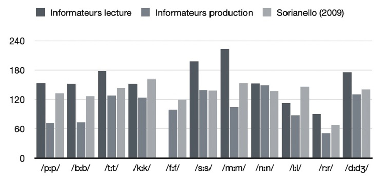 Diagramme de comparaison entre la quantité consonantique des informateurs lecture, des informateurs production et des participants de la recherche de Sorianello 