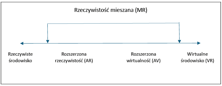 Rys. 1. Continuum wirtualności (za: Milgram, Kishino 1994)