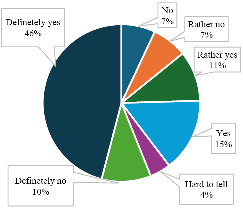 Figure 2. Chart
