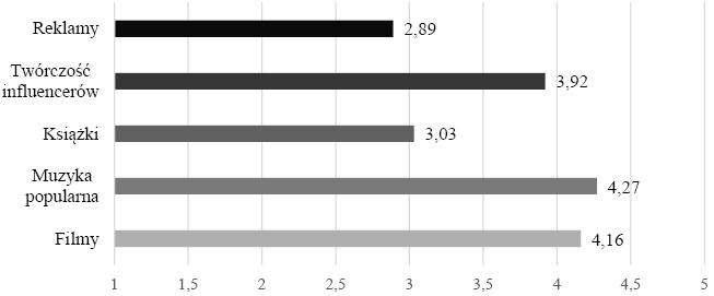 Średnia częstość dostrzegania treści o charakterze seksualnym w różnych przekazach medialnych