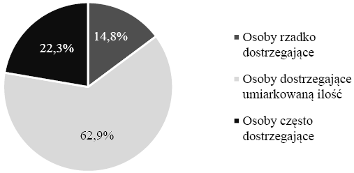 Częstotliwość dostrzegania treści o charakterze seksualnym