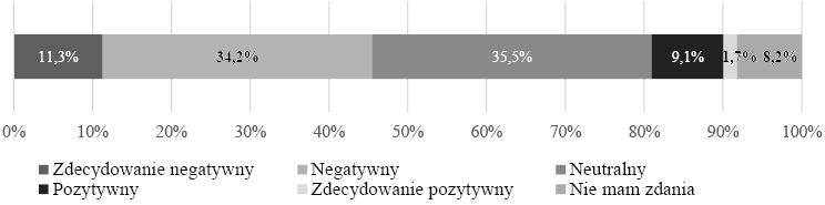 Stosunek do coraz częstszego pojawiania się treści o charakterze seksualnym