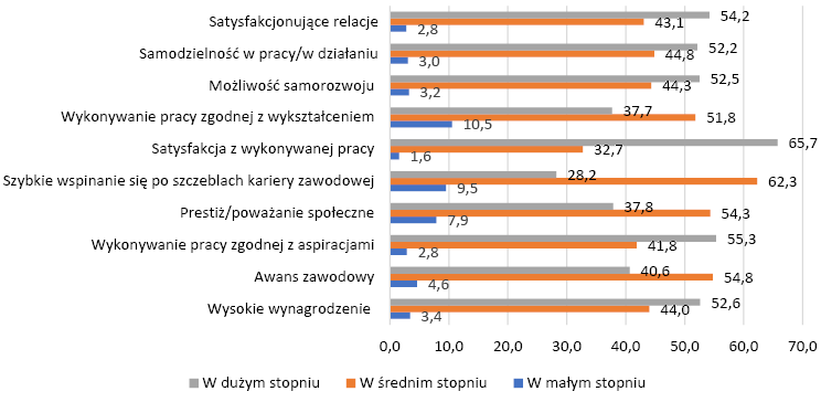 Dla Polaków sukces zawodowy to przede wszystkim satysfakcja z wykonywanej pracy oraz zgodność pracy z własnymi aspiracjami. Wysokie wynagrodzenie i możliwość samorozwoju również zostały uznane za ważne czynniki. Elementy takie jak szybka kariera czy prestiż miały mniejsze znaczenie niż osobista satysfakcja i poczucie spełnienia.