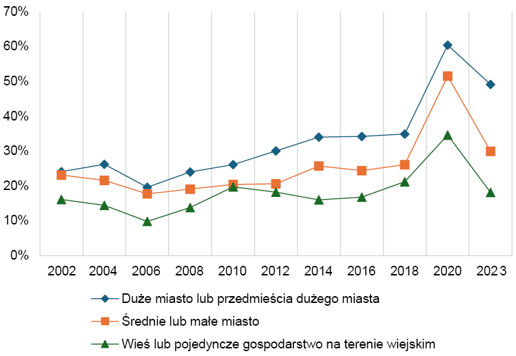 Rysunek prezentuje aktywność społeczną w Polsce w latach 2002–2023 w zależności od typu miejscowości zamieszkania. Widoczne są trzy linie, ukazujące poziom tej aktywności właściwy dla: (1) mieszkańców dużych miast lub przedmieść dużego miasta; (2) mieszkańców średnich lub małych miast; (3) mieszkańców wsi (najniższy poziom ze wszystkich).