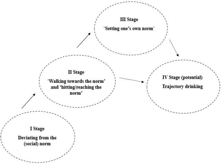 The graphic features four circles, linked by vectors and representing the successive stages of becoming an alcohol consumer (the last one potential): (1) Deviating from the (social) norm; (2) ‘Walking towards the norm’ and ‘hitting/reaching the norm’; (3) ‘Setting one’s own norm’; (4) Trajectory drinking.