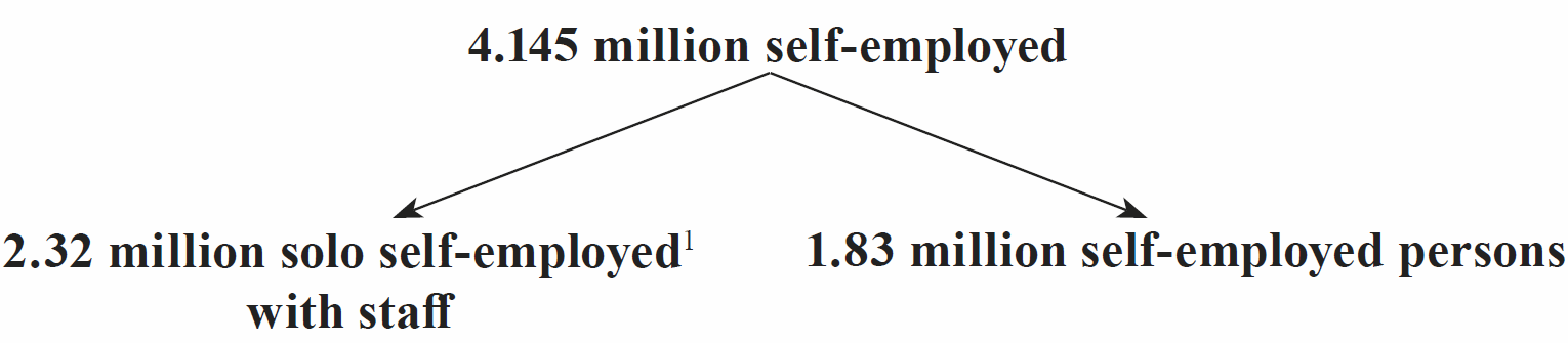 4.145 million self-employed consisting of 2.32 million solo self-employed1 with staff and 1.83 million self-employed persons