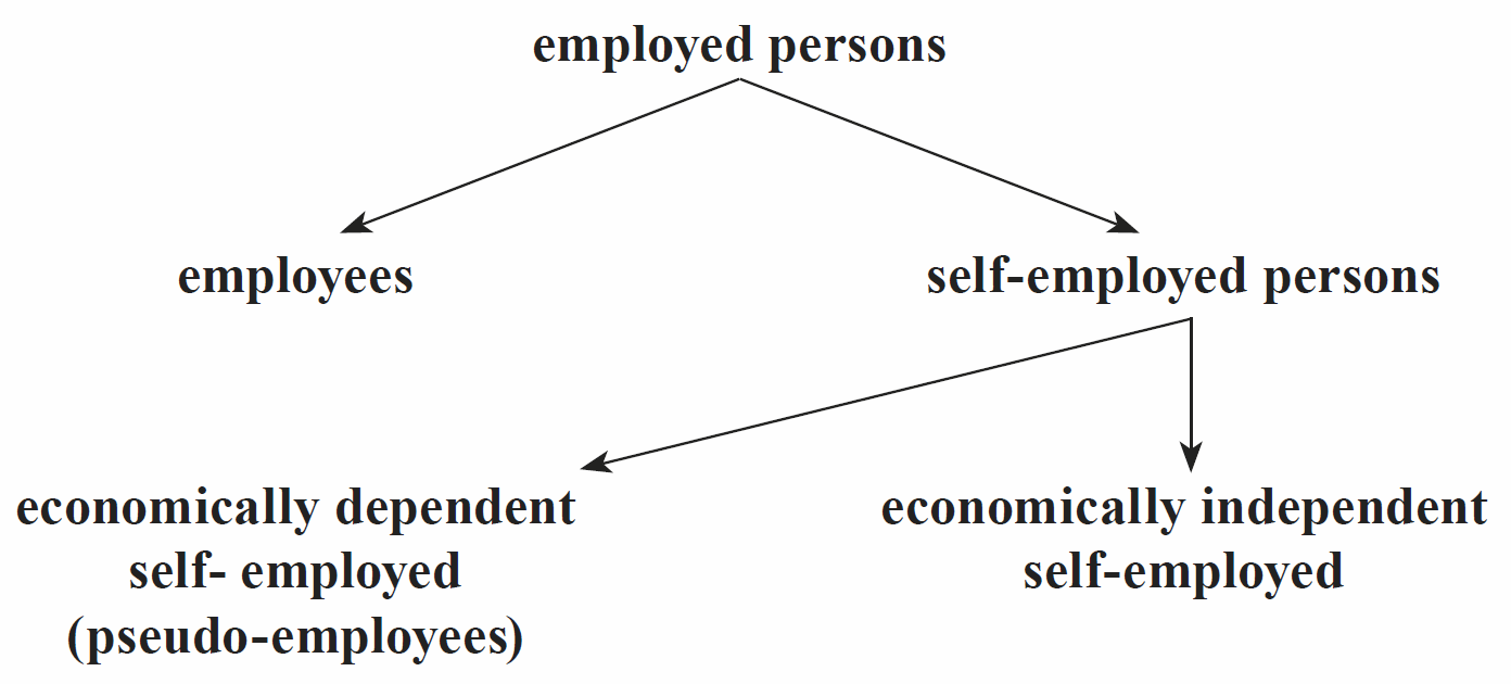 employed persons which include employees and self-employed persons which include  economically dependent self- employed (pseudo-employees) and economically independent self-employed