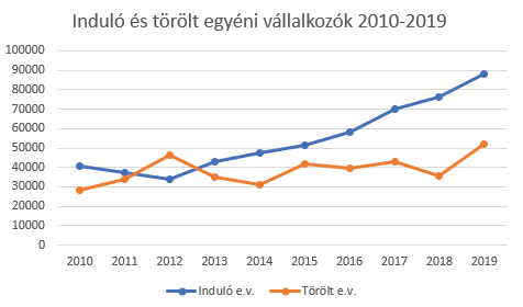 OPTEN Kft. » Már több az egyéni vállalkozó, mint a cég Magyarországon