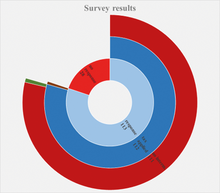 Figure 1. Survey results