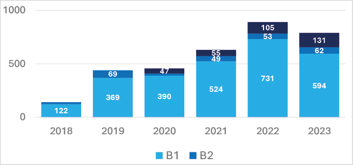 Wykres pokazuje liczbę uczestników egzaminów w poszczególnych latach od momentu powstania ośrodka egzaminacyjnego na UG z podziałem na poziomy. 2018: B1 – 122; 2019: B1 – 369, B2 – 69; 2020: B1 – 390, B2 – 47; 2021: B1 – 524, B2 – 49; 2022: B1 – 731, B2 – 53; 2023: B1 – 594, B2 – 62