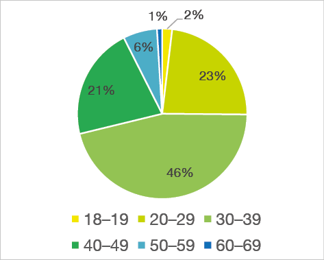 Wykres ilustruje wiek uczestników egzaminów na poziomie B1.Tylko 1% kandydatów na B1 ma powyżej 60 lat, a 2% przystępujących do egzaminu jest w wieku 18–19 lat. Większość zdających – 46% – znajduje się w przedziale wiekowym 30–39, a drugą największą grupę przystępujących do egzaminu stanowią osoby w wieku 20–99 lat (23%). Na B1 tylko 21% zdających to czterdziestolatkowie (40–49 lat) 