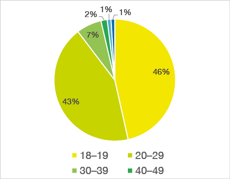 Wykres pokazuje wiek uczestników egzaminów certyfikatowych na pozimie C1 na UG. Z kolei na poziomie C1 46% wszystkich zdających to osoby w wieku 18–19 lat, kolejne 43% stanowią dwudziestolatkowie (20–29 lat). Trzydziestolatkowie stanowią zaledwie 7% tej grupy, a starsze osoby to w sumie zaledwie 4% kandydatów na tym poziomie językowym.