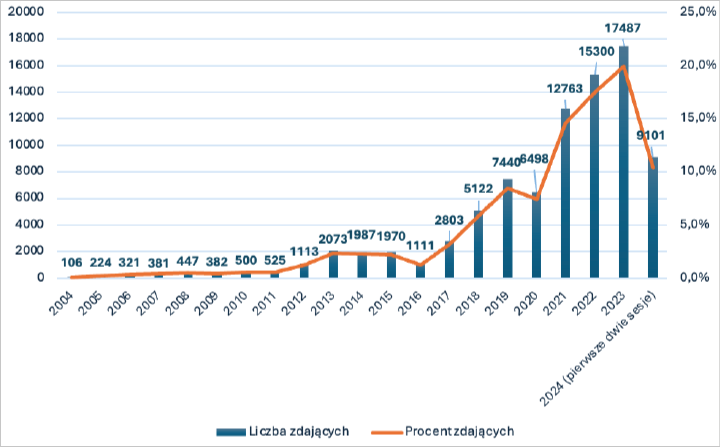 Wykres 1. Liczba zdających egzaminy certyfikatowe w latach 2004–2024