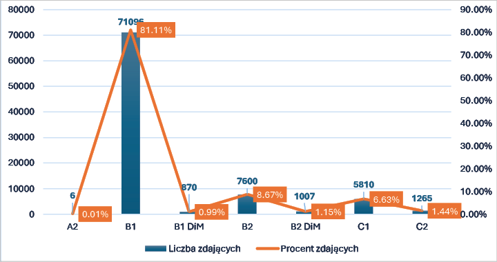 Wykres 2. Liczba zdających egzaminy certyfikatowe w latach 2004–2024 z podziałem na poziomy