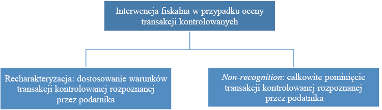 Środki interwencji fiskalnej