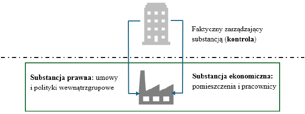 Przykład praktyczny – pułapki punktowo rozumianej substancji prawnej i ekonomicznej