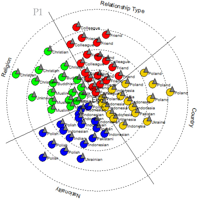 3D radial plot showing data points organized by three axes: Relationship Type, Religion, and Country. Each point is color-coded (red for relationship type, green for religion, yellow for country, blue for nationality) and labeled with corresponding country names. The plot visualizes the clustering and distribution of identity attributes in interpersonal networks.
