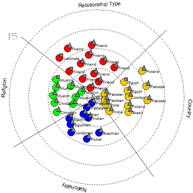 3D radial plot showing data points organized by three axes: Relationship Type, Religion, and Country. Each point is color-coded (red for relationship type, green for religion, yellow for country, blue for nationality) and labeled with corresponding country names. The plot visualizes the clustering and distribution of identity attributes in interpersonal networks.