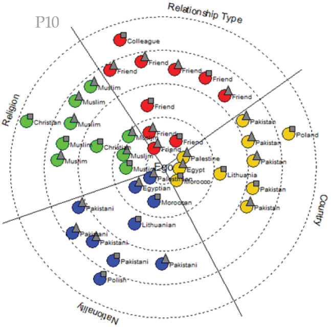 3D radial plot showing data points organized by three axes: Relationship Type, Religion, and Country. Each point is color-coded (red for relationship type, green for religion, yellow for country, blue for nationality) and labeled with corresponding country names. The plot visualizes the clustering and distribution of identity attributes in interpersonal networks.
