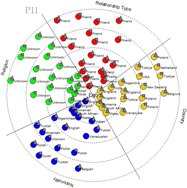 3D radial plot showing data points organized by three axes: Relationship Type, Religion, and Country. Each point is color-coded (red for relationship type, green for religion, yellow for country, blue for nationality) and labeled with corresponding country names. The plot visualizes the clustering and distribution of identity attributes in interpersonal networks.