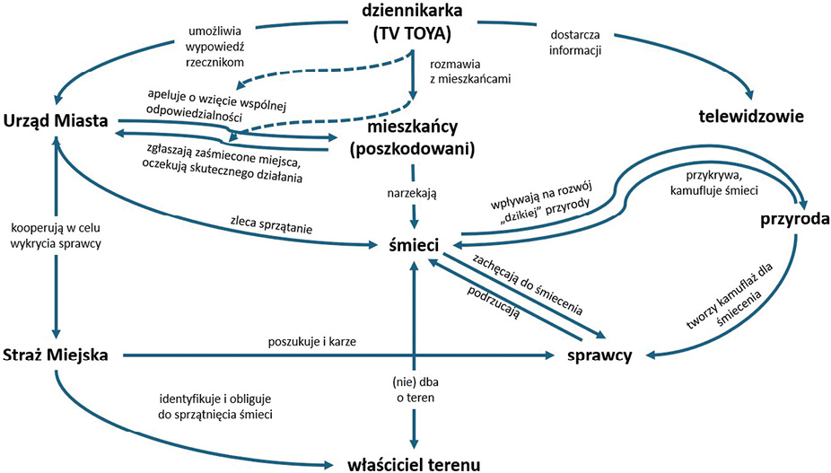 Diagram ukazujący za pomocą strzałek relację między dziennikarką, Urzędem Miasta, telewidzami i mieszkańcami. W centrum diagramu znajdują się śmieci – łączące się z przyrodą, sprawcami, właścicielami terenu oraz UMŁ. Z kolei Straż Miejska połączona jest ze sprawcami, właścicielami terenu i UMŁ.